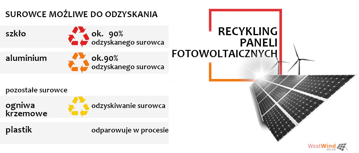 Surowce możliwe do odzyskania z paneli fotowoltaicznych